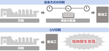 UV印刷-短納期を実現。