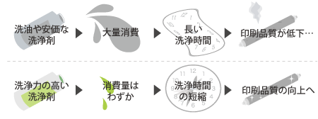 安価な洗浄剤と洗浄力の高い洗浄剤